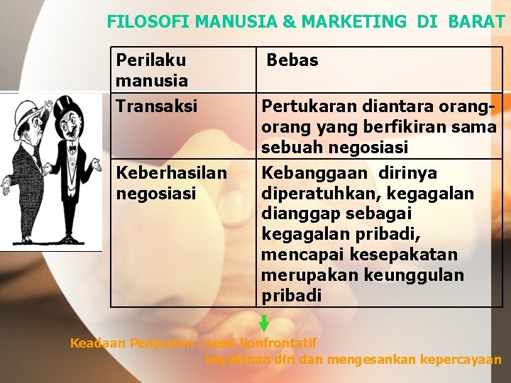 FILOSOFI MANUSIA & MARKETING DI BARAT Perilaku manusia Transaksi Keberhasilan negosiasi Bebas Pertukaran diantara