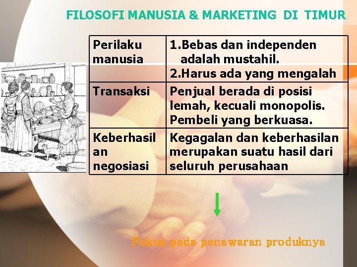 FILOSOFI MANUSIA & MARKETING DI TIMUR Perilaku manusia Transaksi Keberhasil an negosiasi 1. Bebas