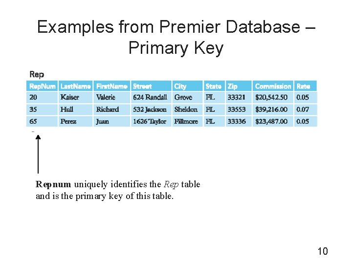 Examples from Premier Database – Primary Key Repnum uniquely identifies the Rep table and