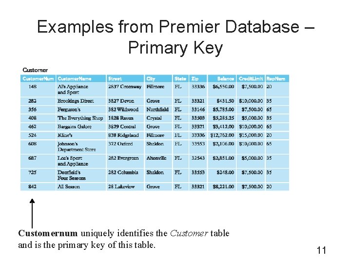 Examples from Premier Database – Primary Key Customernum uniquely identifies the Customer table and