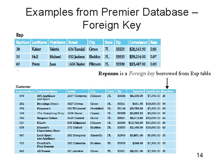 Examples from Premier Database – Foreign Key Repnum is a Foreign key borrowed from