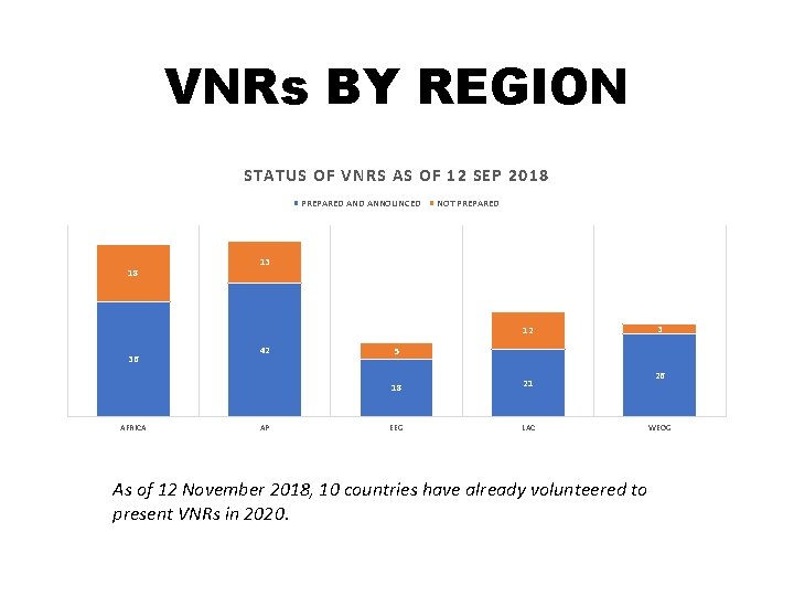 VNRs BY REGION STATUS OF VNRS AS OF 12 SEP 2018 PREPARED ANNOUNCED 18