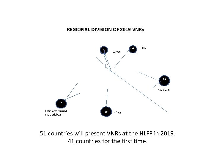 REGIONAL DIVISION OF 2019 VNRs 4 7 EEG WEOG 16 Asia Pacific 6 Latin