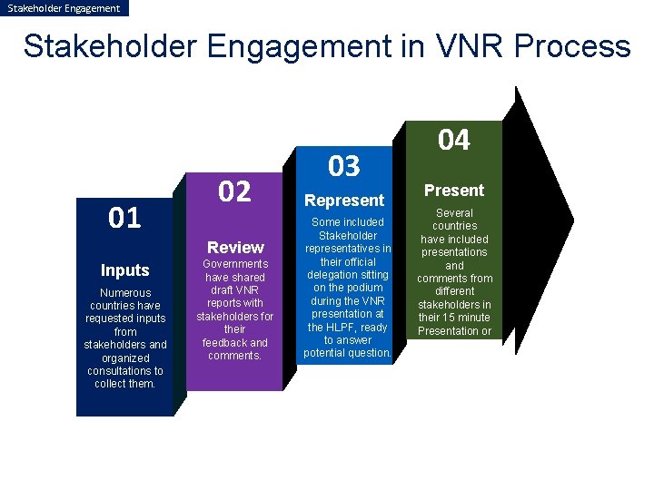 Stakeholder Engagement in VNR Process 01 02 Review Inputs Numerous countries have requested inputs