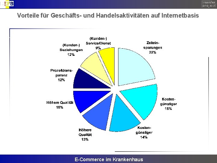 Vorteile für Geschäfts- und Handelsaktivitäten auf Internetbasis E-Commerce im Krankenhaus 
