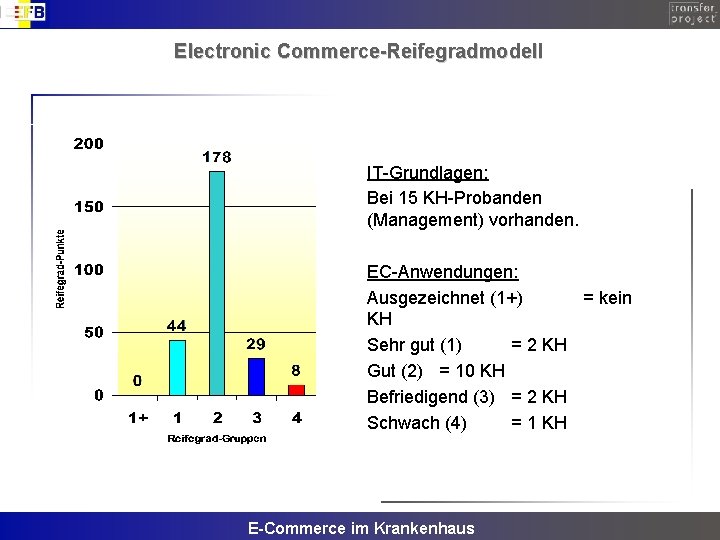Electronic Commerce-Reifegradmodell IT-Grundlagen: Bei 15 KH-Probanden (Management) vorhanden. EC-Anwendungen: Ausgezeichnet (1+) = kein KH