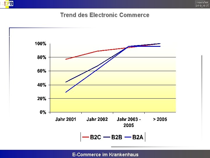 Trend des Electronic Commerce E-Commerce im Krankenhaus 