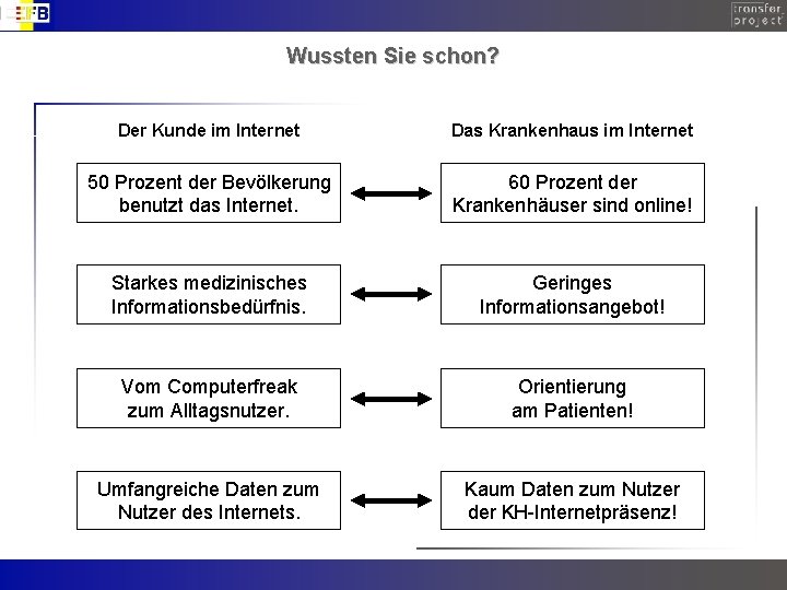 Wussten Sie schon? Der Kunde im Internet Das Krankenhaus im Internet 50 Prozent der