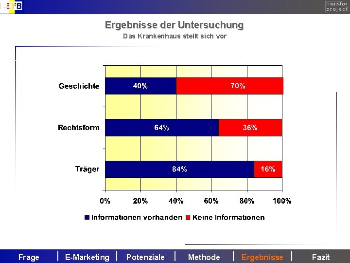 Ergebnisse der Untersuchung Das Krankenhaus stellt sich vor Frage E-Marketing Potenziale Methode Ergebnisse Fazit