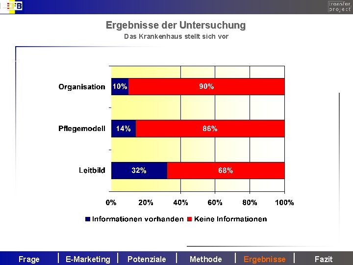 Ergebnisse der Untersuchung Das Krankenhaus stellt sich vor Frage E-Marketing Potenziale Methode Ergebnisse Fazit