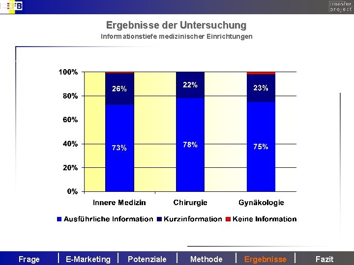 Ergebnisse der Untersuchung Informationstiefe medizinischer Einrichtungen Frage E-Marketing Potenziale Methode Ergebnisse Fazit 