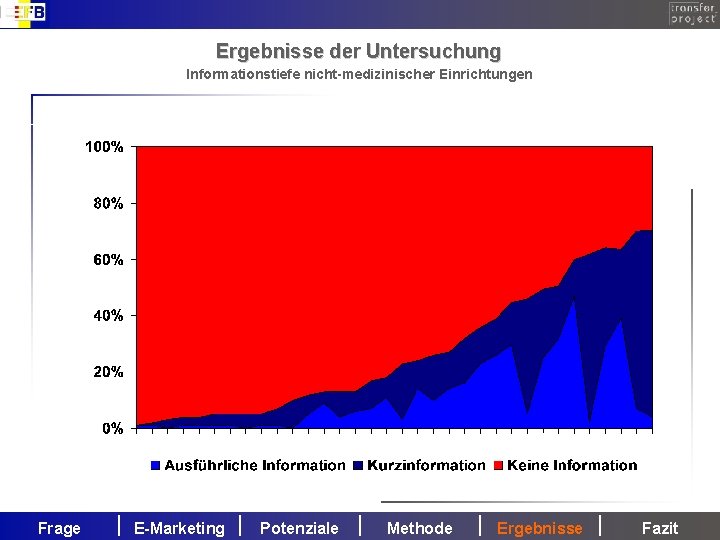 Ergebnisse der Untersuchung Informationstiefe nicht-medizinischer Einrichtungen Frage E-Marketing Potenziale Methode Ergebnisse Fazit 