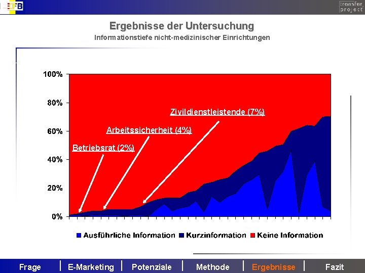 Ergebnisse der Untersuchung Informationstiefe nicht-medizinischer Einrichtungen Zivildienstleistende (7%) Arbeitssicherheit (4%) Betriebsrat (2%) Frage E-Marketing