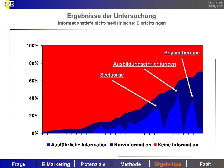 Ergebnisse der Untersuchung Informationstiefe nicht-medizinischer Einrichtungen Physiotherapie Ausbildungseinrichtungen Seelsorge Frage E-Marketing Potenziale Methode Ergebnisse