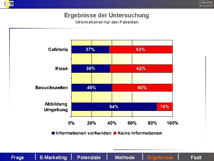 Ergebnisse der Untersuchung Informationen für den Patienten Frage E-Marketing Potenziale Methode Ergebnisse Fazit 