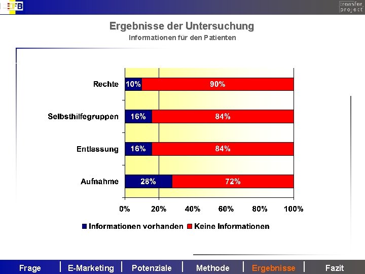Ergebnisse der Untersuchung Informationen für den Patienten Frage E-Marketing Potenziale Methode Ergebnisse Fazit 