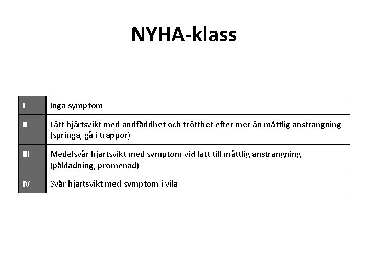 NYHA-klass I Inga symptom II Lätt hjärtsvikt med andfåddhet och trötthet efter mer än