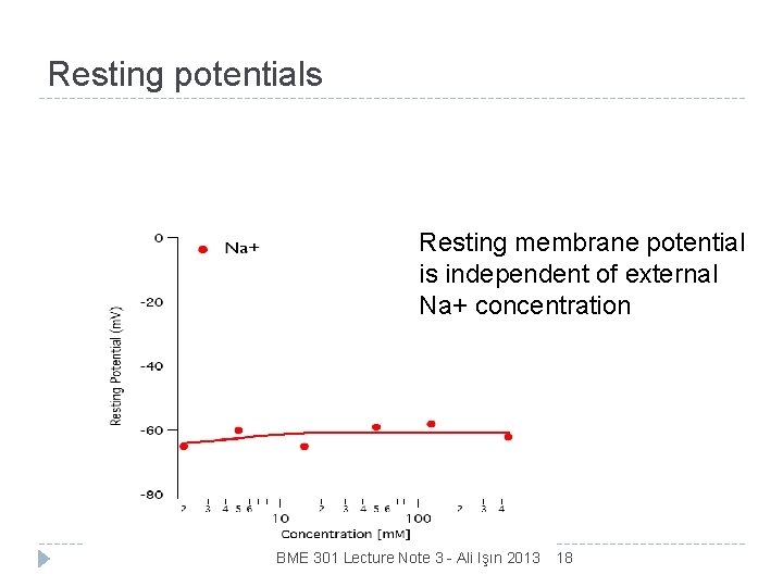 Resting potentials Resting membrane potential is independent of external Na+ concentration BME 301 Lecture