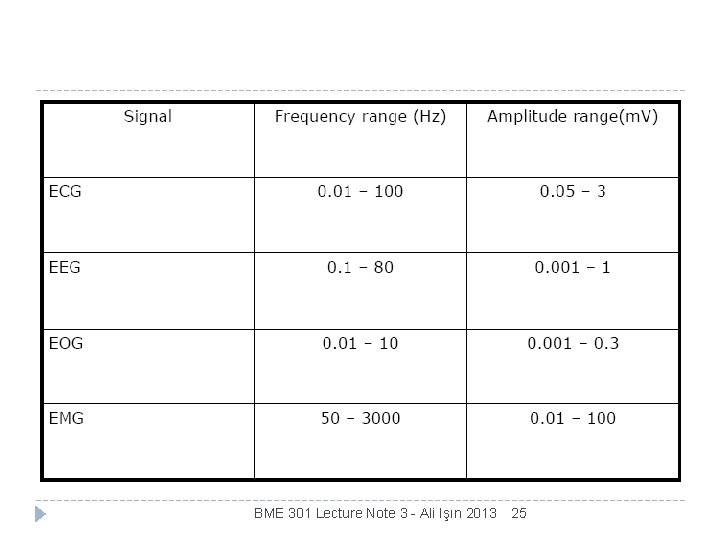 Frequencies of Biopotentials BME 301 Lecture Note 3 - Ali Işın 2013 25 