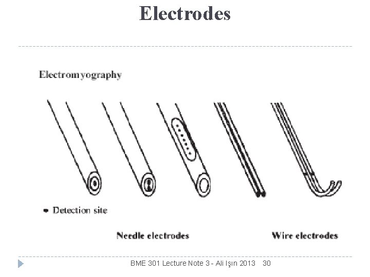 Electrodes KINDS OF ELECTRODES BME 301 Lecture Note 3 - Ali Işın 2013 30