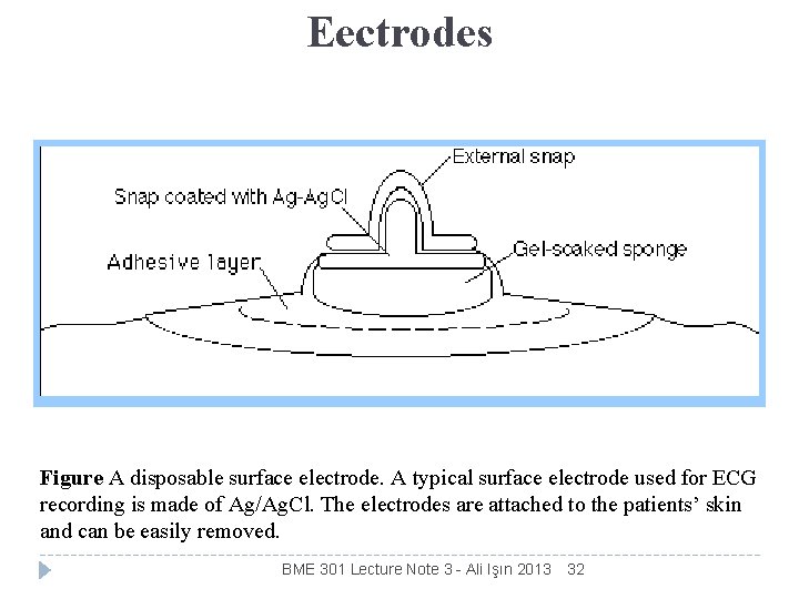 Eectrodes Figure A disposable surface electrode. A typical surface electrode used for ECG recording