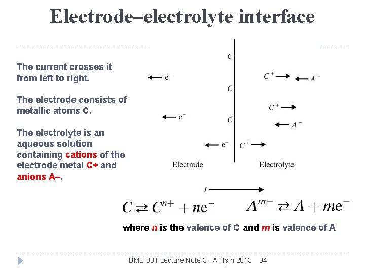 Electrode–electrolyte interface The current crosses it from left to right. The electrode consists of