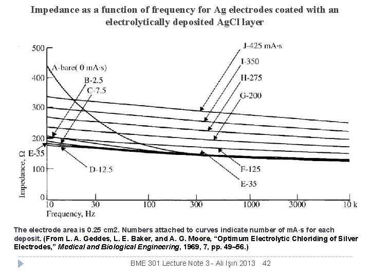 Impedance as a function of frequency for Ag electrodes coated with an electrolytically deposited