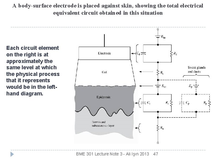 A body-surface electrode is placed against skin, showing the total electrical equivalent circuit obtained