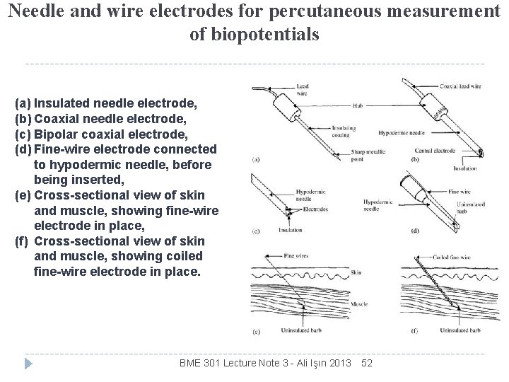 Needle and wire electrodes for percutaneous measurement of biopotentials (a) Insulated needle electrode, (b)