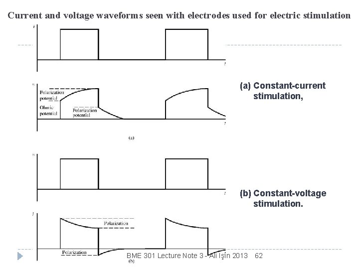 Current and voltage waveforms seen with electrodes used for electric stimulation (a) Constant-current stimulation,