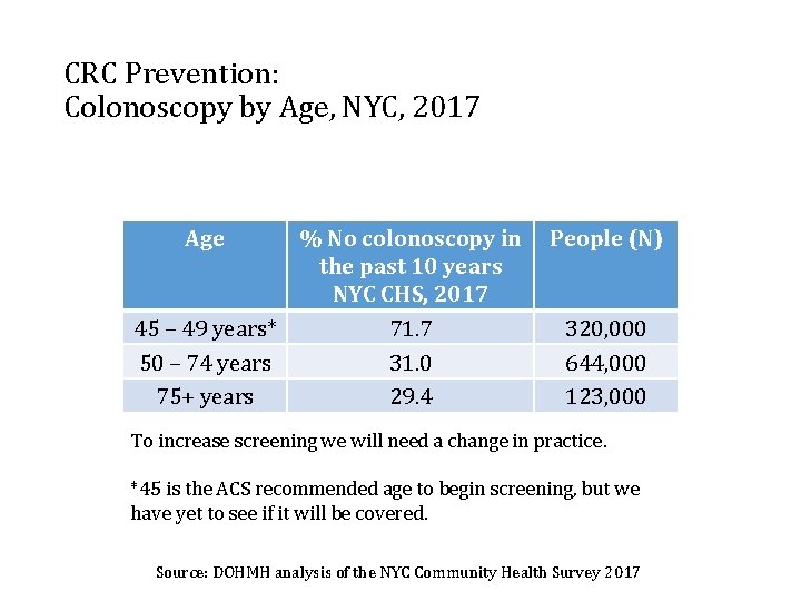 CRC Prevention: Colonoscopy by Age, NYC, 2017 Age % No colonoscopy in the past