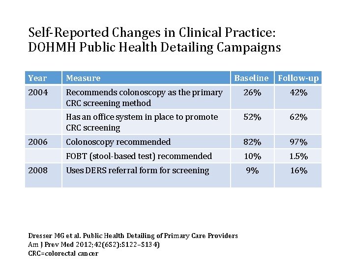 Self-Reported Changes in Clinical Practice: DOHMH Public Health Detailing Campaigns Year Measure 2004 2006