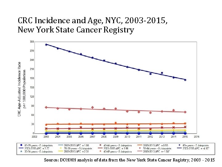 CRC Incidence and Age, NYC, 2003 -2015, New York State Cancer Registry Source: DOHMH