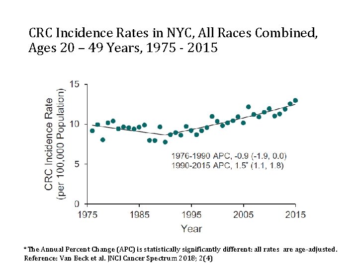 CRC Incidence Rates in NYC, All Races Combined, Ages 20 – 49 Years, 1975