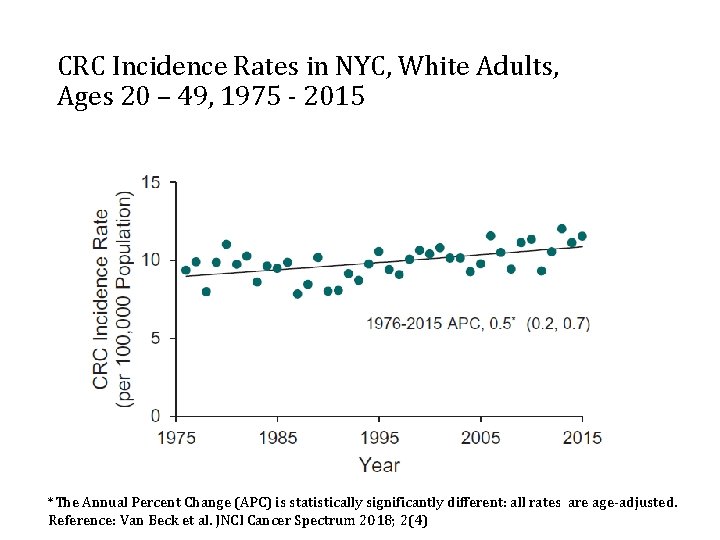 CRC Incidence Rates in NYC, White Adults, Ages 20 – 49, 1975 - 2015