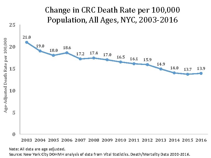 Change in CRC Death Rate per 100, 000 Population, All Ages, NYC, 2003 -2016