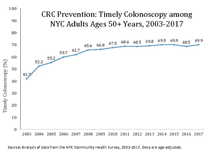 100 CRC Prevention: Timely Colonoscopy among NYC Adults Ages 50+ Years, 2003 -2017 90