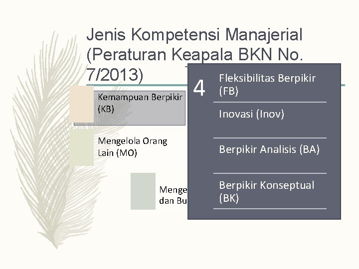 Jenis Kompetensi Manajerial (Peraturan Keapala BKN No. 7/2013) Fleksibilitas Berpikir Kemampuan Berpikir (KB) Mengelola