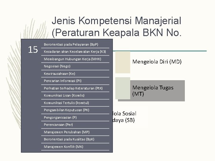 15 Jenis Kompetensi Manajerial (Peraturan Keapala BKN No. 7/2013) Berorientasi pada Pelayanan (Bp. P)