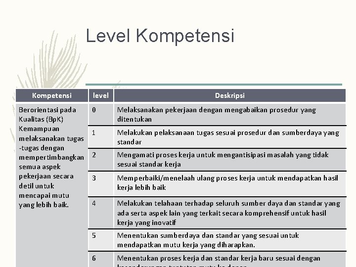 Level Kompetensi Berorientasi pada Kualitas (Bp. K) Kemampuan melaksanakan tugas -tugas dengan mempertimbangkan semua