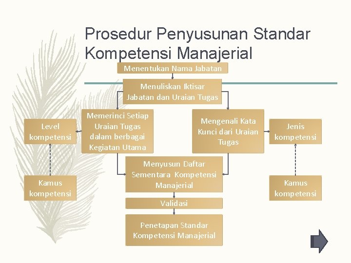 Prosedur Penyusunan Standar Kompetensi Manajerial Menentukan Nama Jabatan Menuliskan Iktisar Jabatan dan Uraian Tugas