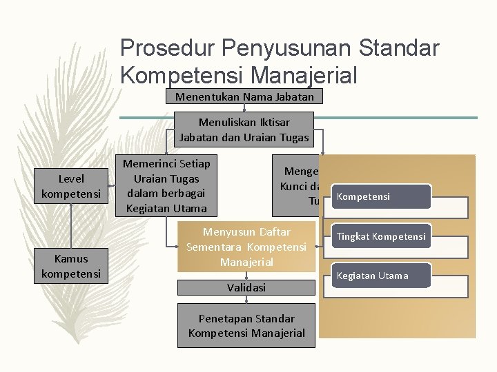 Prosedur Penyusunan Standar Kompetensi Manajerial Menentukan Nama Jabatan Menuliskan Iktisar Jabatan dan Uraian Tugas
