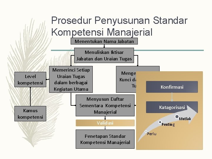Prosedur Penyusunan Standar Kompetensi Manajerial Menentukan Nama Jabatan Menuliskan Iktisar Jabatan dan Uraian Tugas