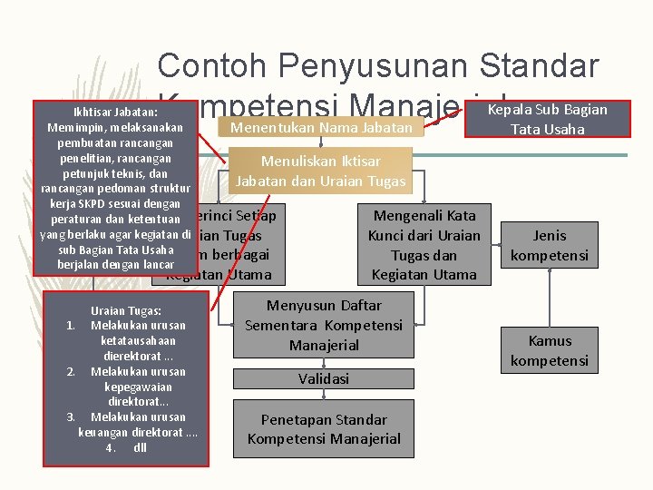 Contoh Penyusunan Standar Kepala Sub Bagian Kompetensi Manajerial Menentukan Nama Jabatan Tata Usaha Ikhtisar