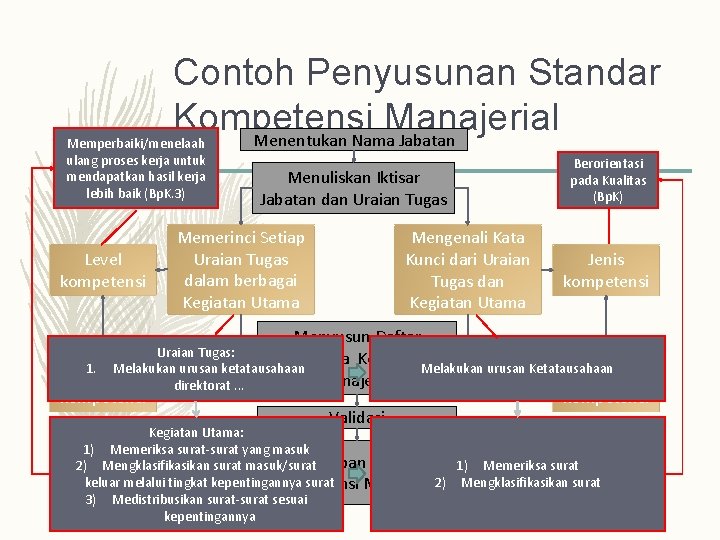 Contoh Penyusunan Standar Kompetensi Manajerial Menentukan Nama Jabatan Memperbaiki/menelaah ulang proses kerja untuk mendapatkan