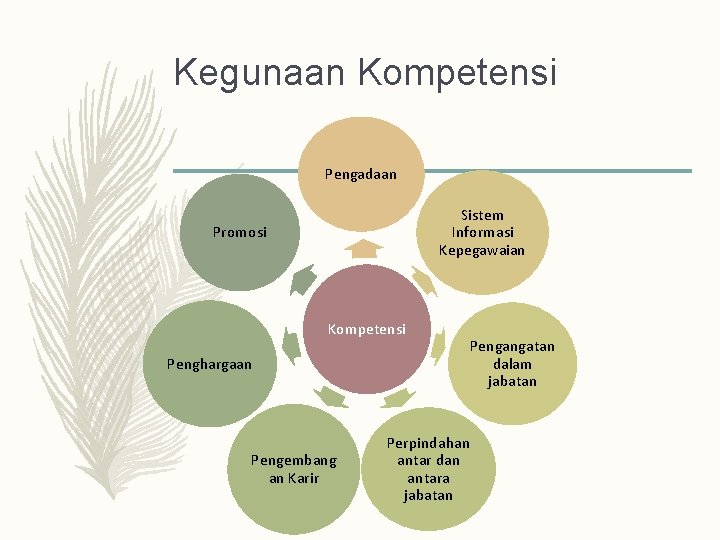 Kegunaan Kompetensi Pengadaan Sistem Informasi Kepegawaian Promosi Kompetensi Penghargaan Pengembang an Karir Pengangatan dalam