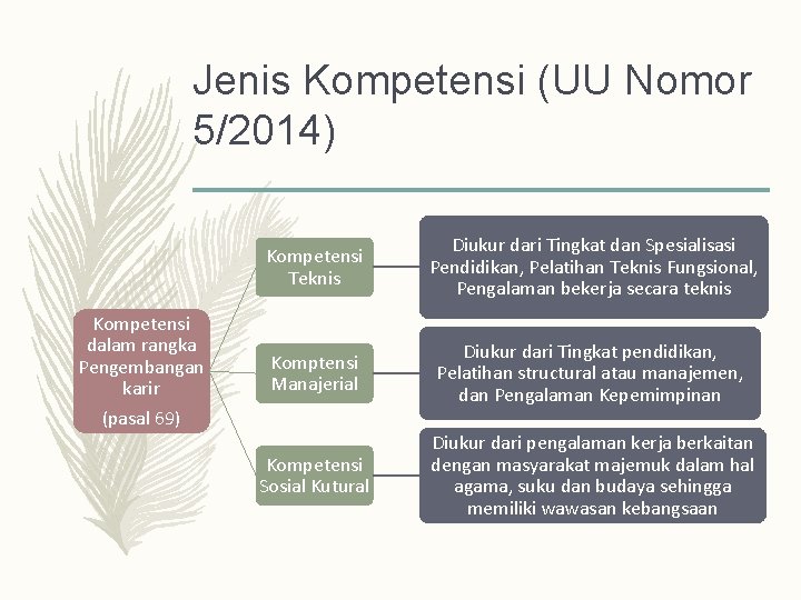 Jenis Kompetensi (UU Nomor 5/2014) Kompetensi dalam rangka Pengembangan karir (pasal 69) Kompetensi Teknis