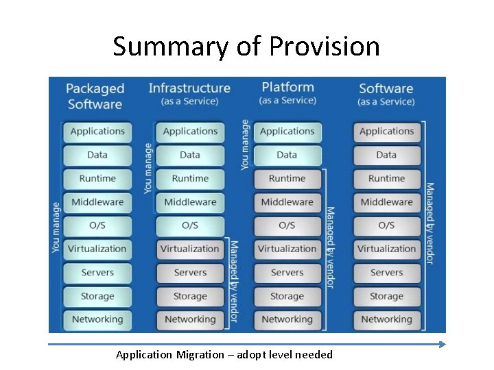 Summary of Provision Application Migration – adopt level needed 