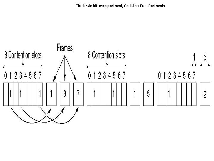 The basic bit-map protocol, Collision-Free Protocols 