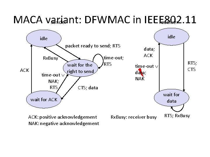 MACA variant: DFWMAC in IEEE 802. 11 sender receiver idle packet ready to send; MACA variant: DFWMAC in IEEE 802. 11 sender receiver idle packet ready to send;